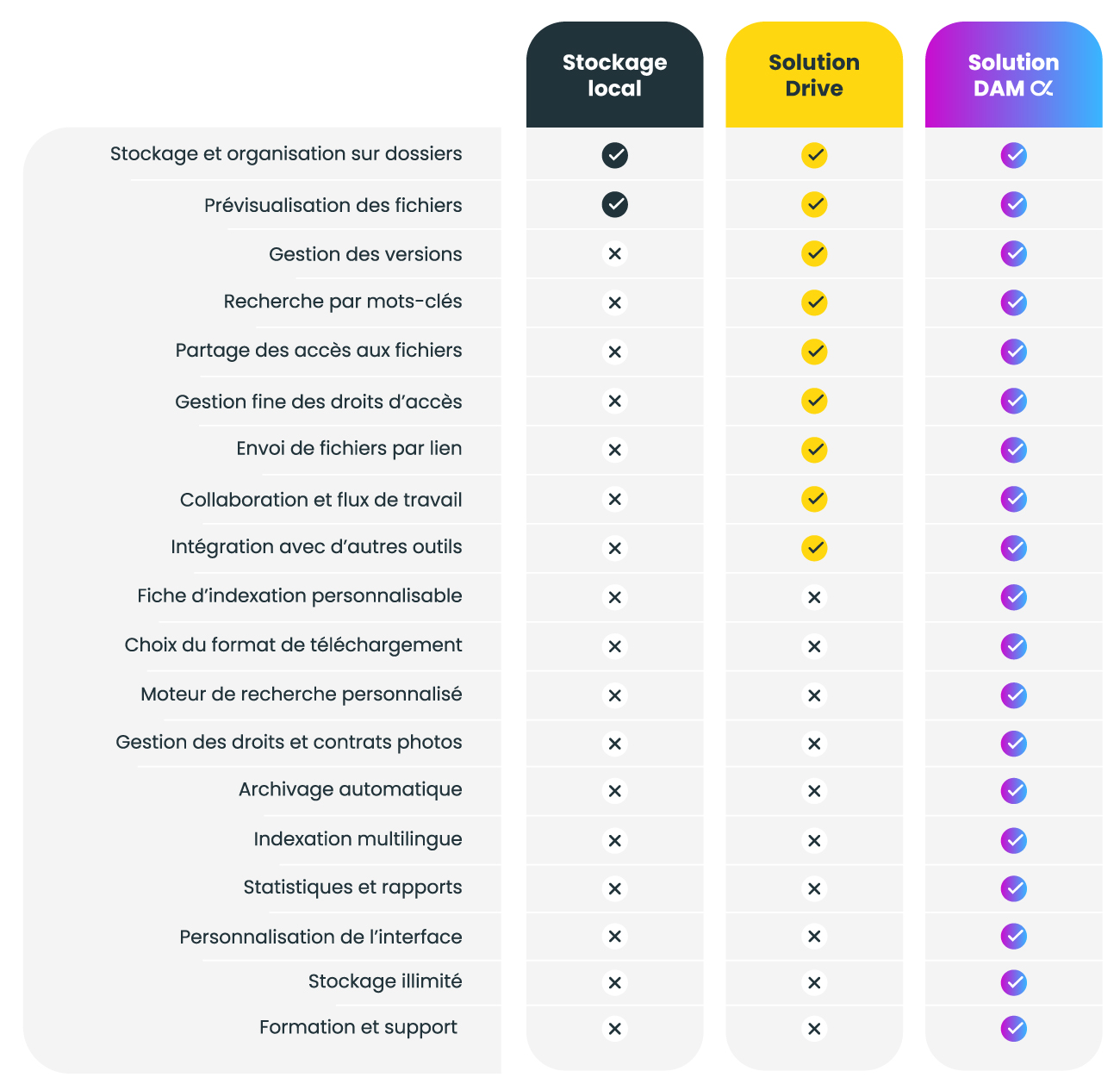 Tableau comparatif solution DAM vs solution Drive